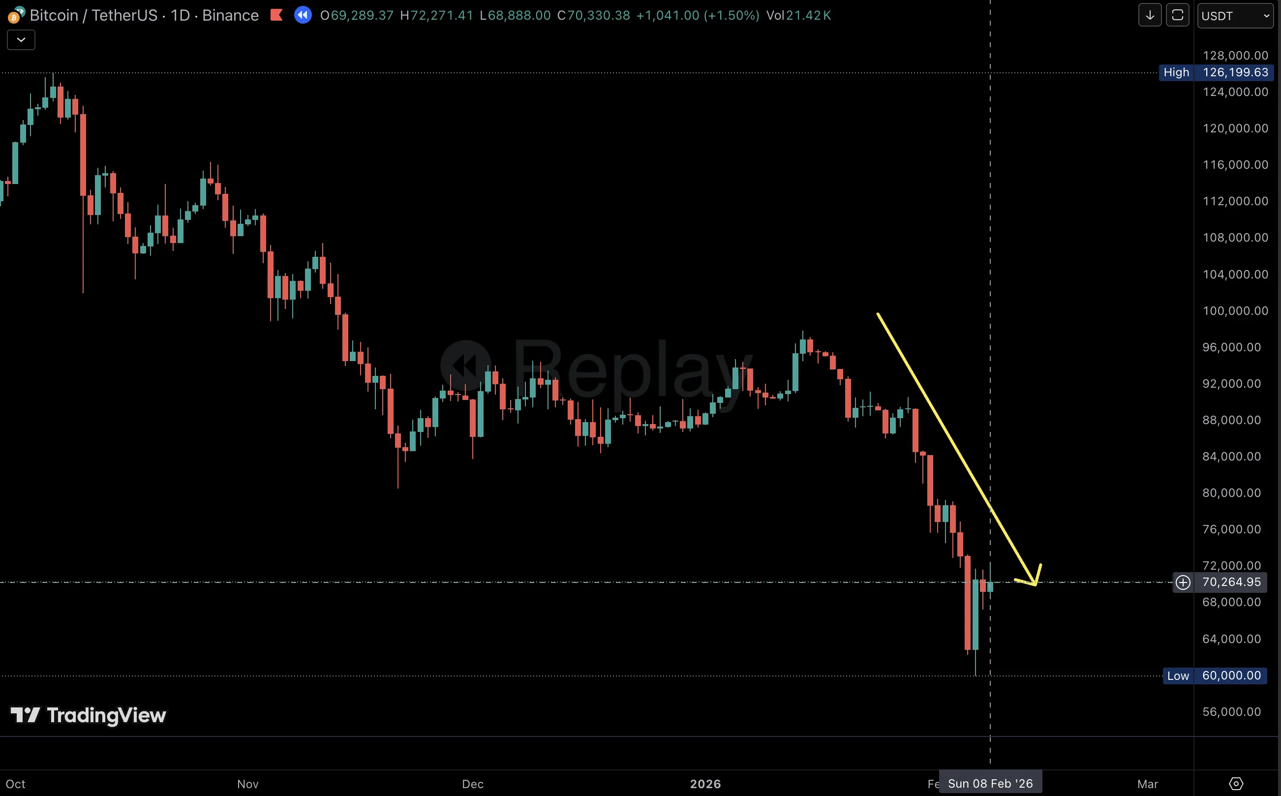 BTC Price Chart - January-February 2026