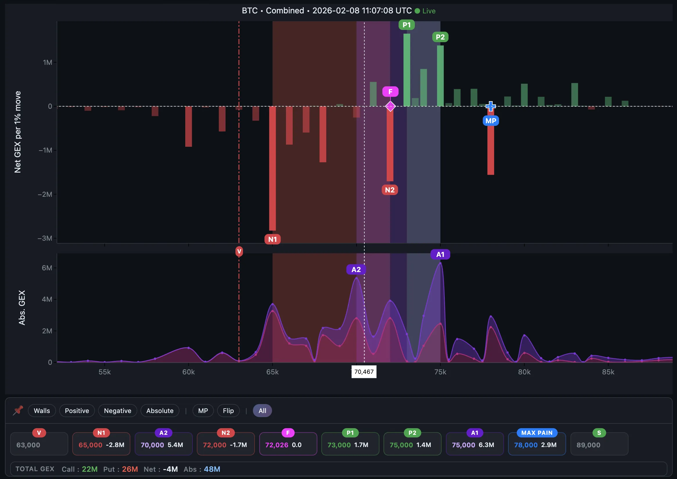 GEX Profile - February 8, 2026