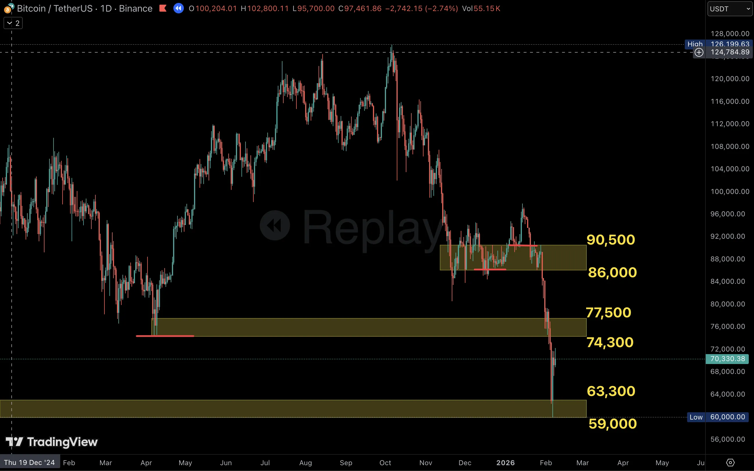 Technical Analysis - Key Zones