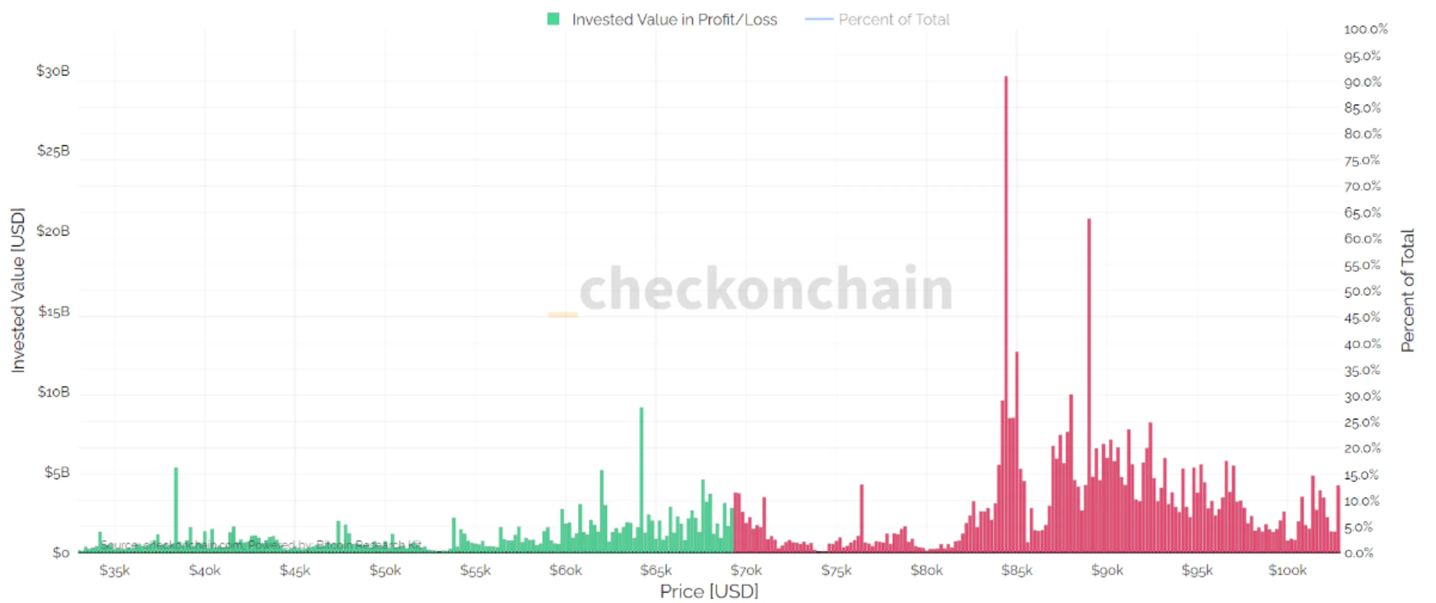 URPD 1 - Current Distribution
