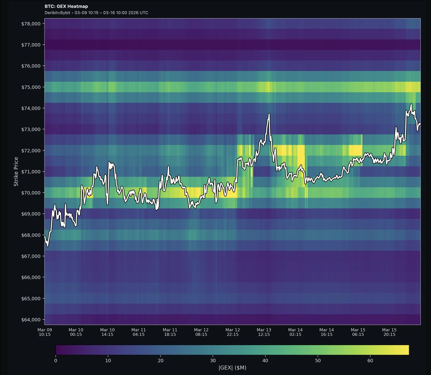 BTC Absolute GEX Heatmap — gamma concentration across strikes