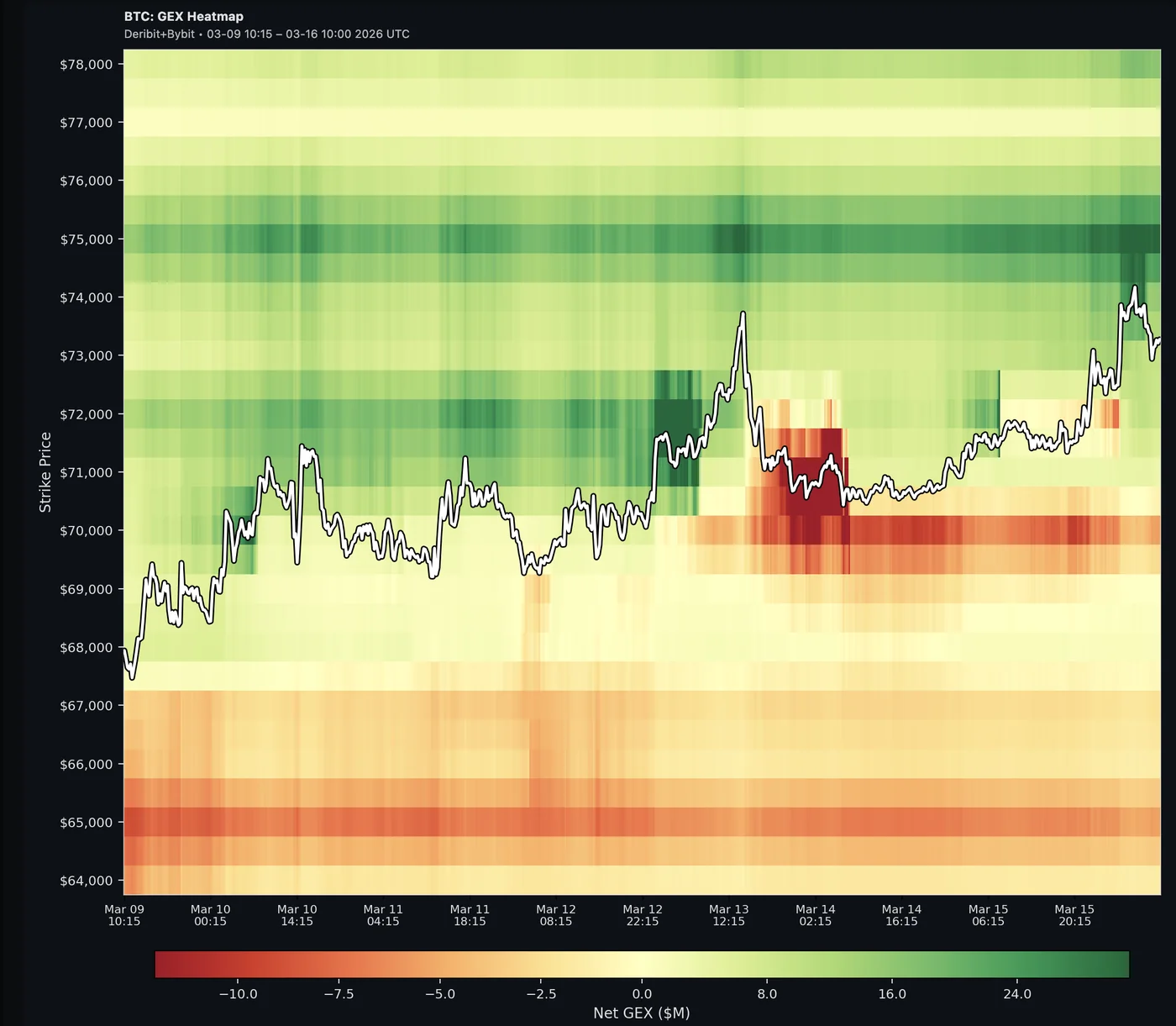 BTC Net GEX Heatmap — green stabilizing zones, red volatility zones