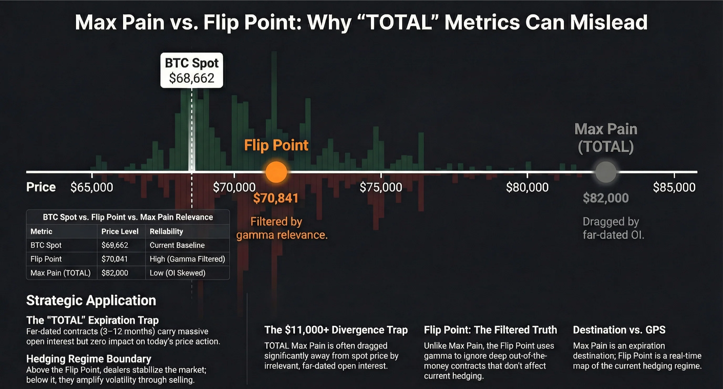 The TOTAL Trap — Max Pain drifts far from spot while Flip Point stays structurally accurate