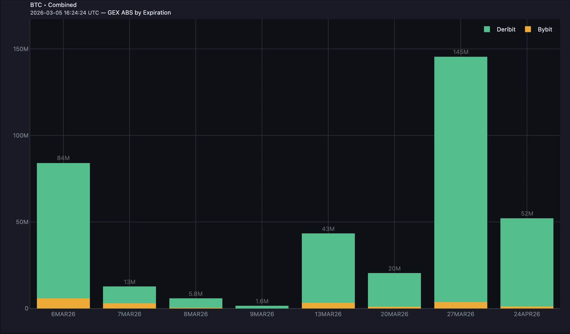 GEX ABS by Expiration