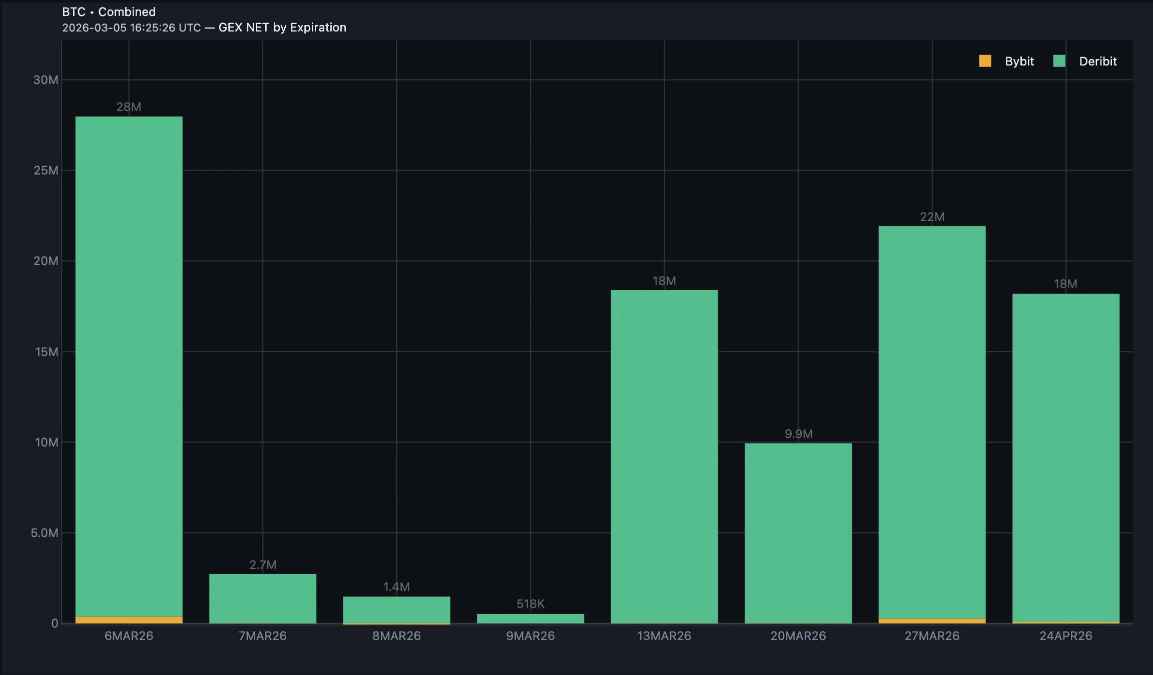 GEX NET by Expiration