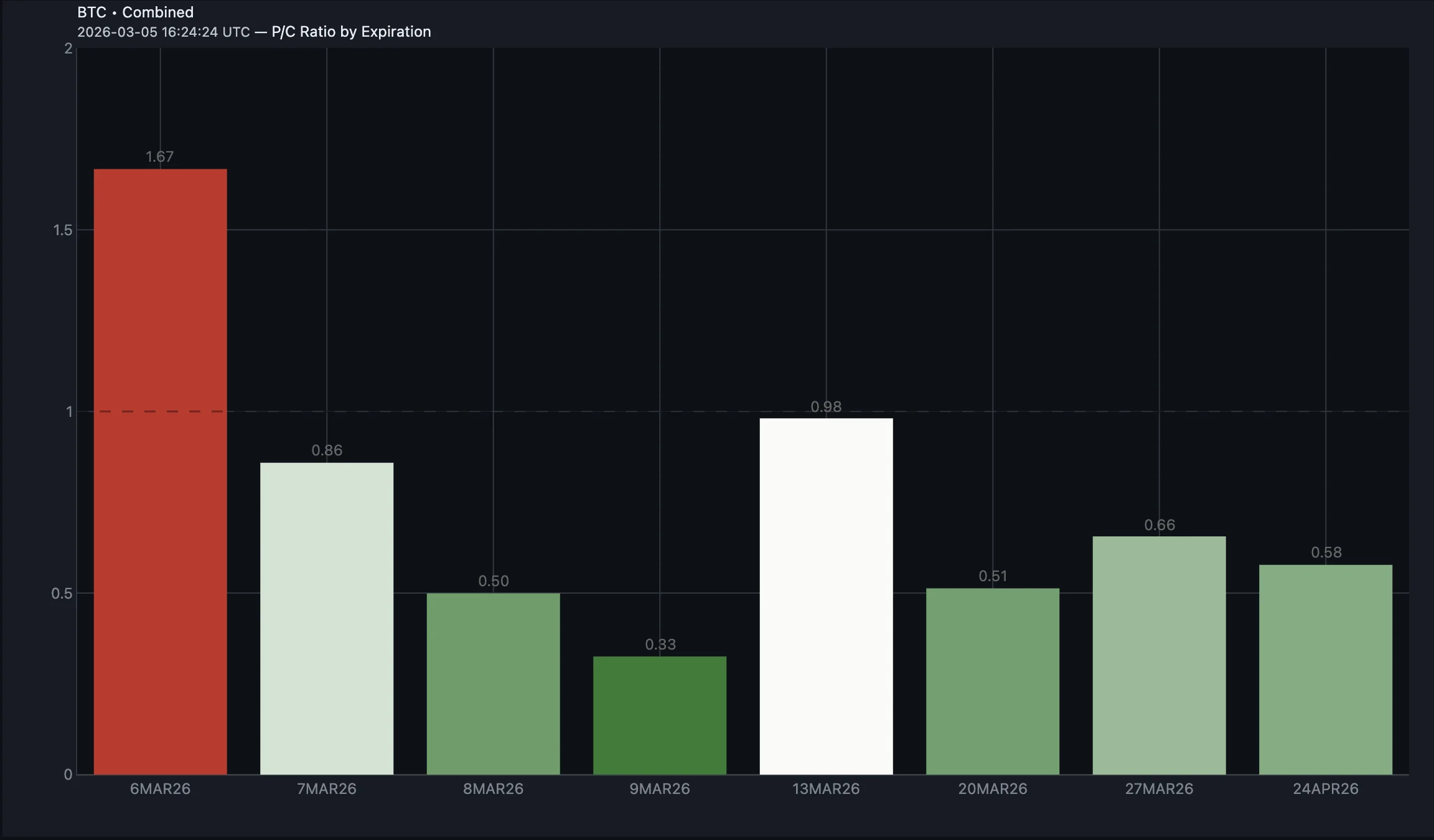 P/C Ratio by Expiration