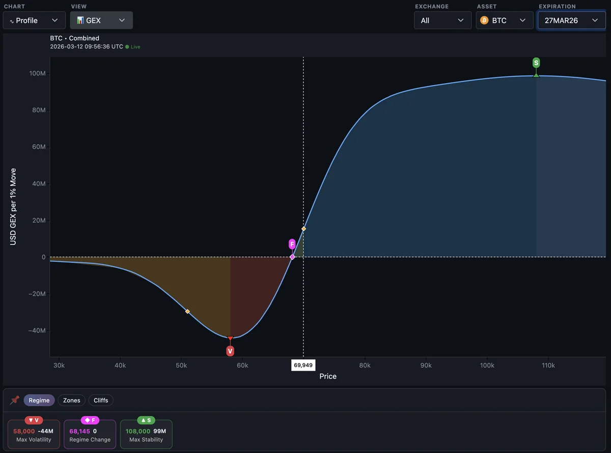 GammaFlip gamma profile for BTC 27MAR26 expiration